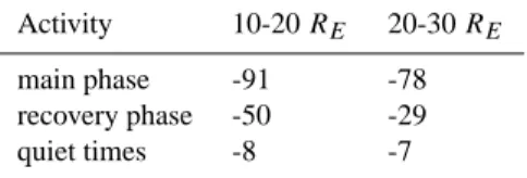 Table 2. Average D st values for the data in each distance bin Activity 10-20 R E 20-30 R E