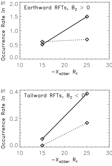 Fig. 3. Occurrence rates of earthward (B Z &gt; 0) and tailward (B Z &lt;