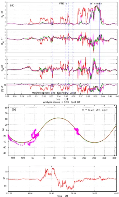 Fig. 7. (a) As for Fig. 4a but for crossing 4. The interval is chosen to correspond to the extended sequence of multiple crossings by spacecraft 2