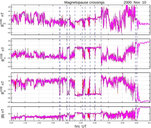 Fig. 1. Four-spacecraft, calibrated FGM data taken on 10 November 2000. The data are expressed in GSE coordinates and the field magnitude is given in the bottom panel