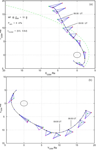 Fig. 2. (a) Projected plot of the Cluster orbit (spacecraft 1) into X, Y GSM coordinates and model magnetopause location, fitted to the crossing near 09:00 UT