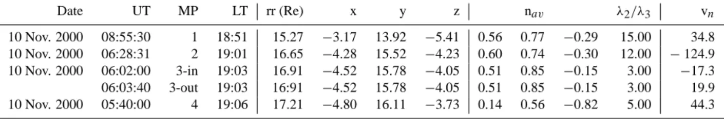 Table 1. Boundary analysis results Date UT MP LT rr (Re) x y z n av λ 2 /λ 3 v n 10 Nov