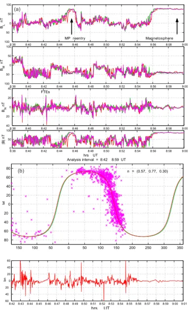 Fig. 4. (a) Interval of data in minimum variance coordinates around crossing 1, as in Table 1