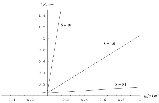 Fig. 5. Plots of the effective height integrated Pedersen conductivity 6 P ∗ in mho versus ionospheric field-aligned current density j ki (µA m −2 ) using the near-linear conductivity model given by Eq