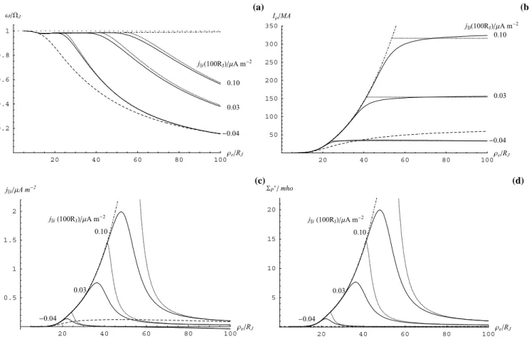 Fig. 8. As for Fig. 7 but with S = 10 mho (µA m −2 ) −1 , such that 6 P ∗ (j ki =0)=0.1 mho.