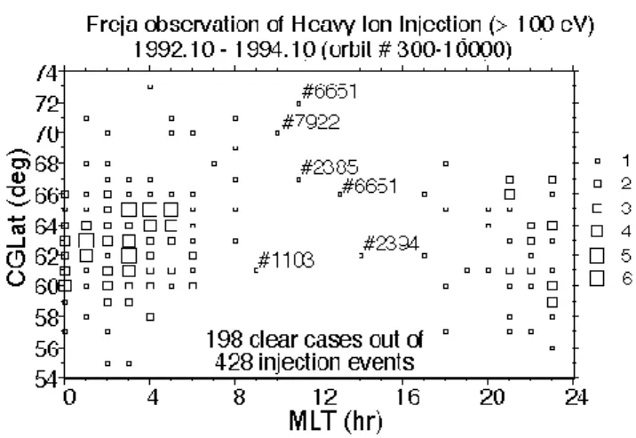 Fig. 2. Distribution of heavy ion injections observed by Freja. Each traversal with injection events (clear cases only) is registered in one 1 ◦ × 1 h bin, and the total number of traversals with injection events are plotted as squares (scaled by the size 