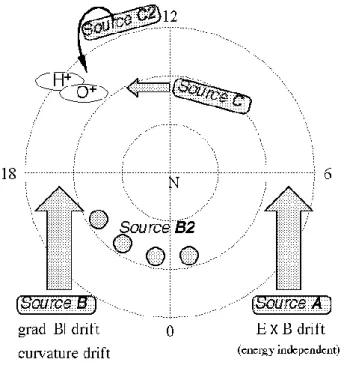 Fig. 5. Illustration of possible transport routes for the dayside heavy ions: (A) Eastward E × B drift from the nightside; (B) Westward gradient-B/curvature drift from nightside; (C) Dayside ionosphere.