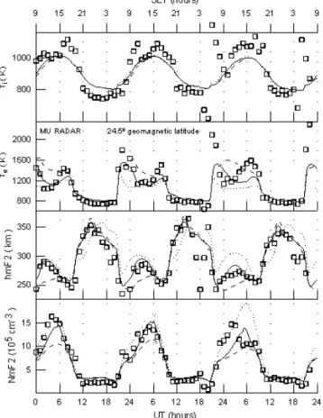 Fig. 11. The measured (squares) and calculated (lines) electron den- den-sity (bottom panel) and electron (middle panel) and O + ion (top panel) temperatures at the 400 km altitude above the MU radar
