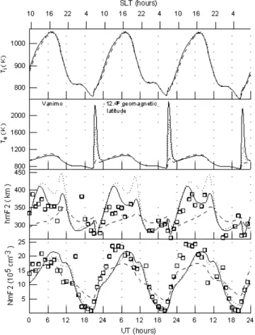 Fig. 5. From bottom to top, observed (squares) and calculated (lines) of NmF2, hmF2, electron temperatures and O + ion  tem-peratures at the F2-region main peak altitude above the Manila ionosonde station during 19–21 March 1988