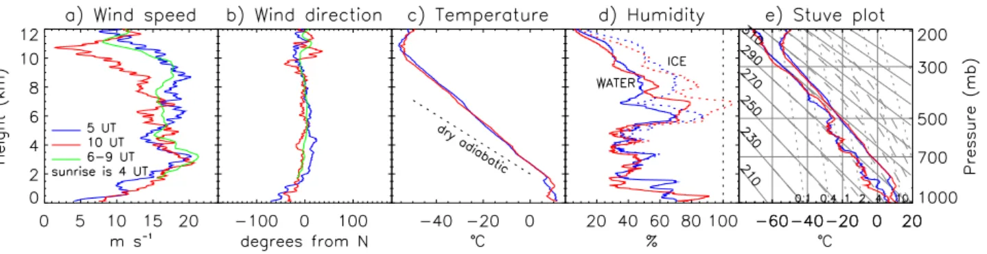 Fig. 3. Radiosonde profiles showing horizontal wind, temperature and humidity, a few hours before and after the time of Fig