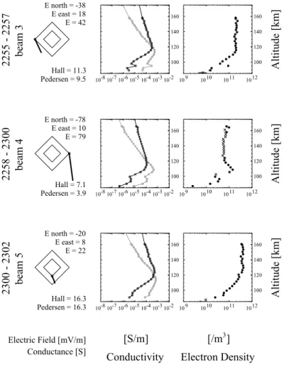 Fig. 10. EISCAT radar measurements of the altitude profile of the Pedersen (thick line) and Hall (thin line)  conduc-tivities and the electron density, around the time when a dark spot was observed.