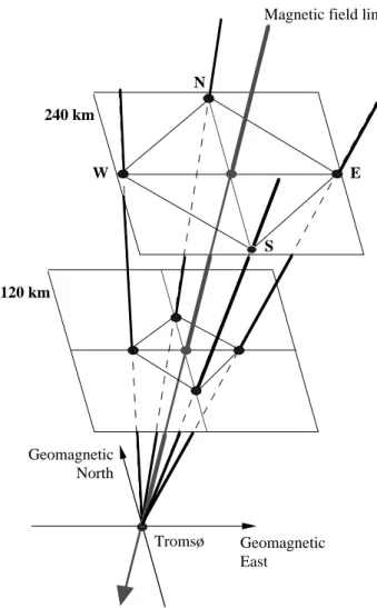 Fig. 1. An illustration of the idealized EISCAT radar mode. The transmitting antenna is sequentially pointed to four positions