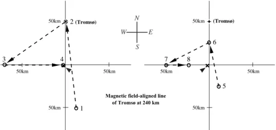 Fig. 2. Beam positions at 240 km height in the mode employed, taking into account the Earth’s rotational effect