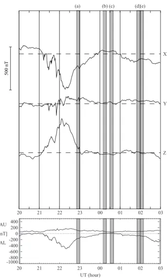 Fig. 3. Ground-based magnetometer data at Tromsø (upper) and the AU − AL index (lower) during our experiment.