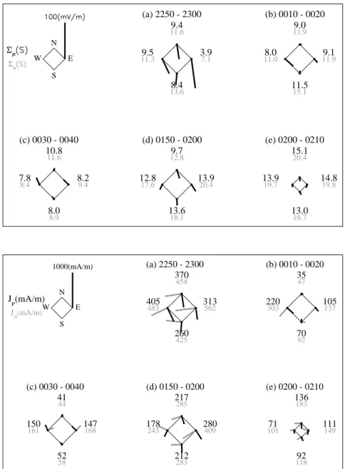 Fig. 6. Spatial variations of the cal- cal-culated height-integrated Pedersen and Hall currents, assuming that both of the conductance and the electric field are measured on the same magnetic field line