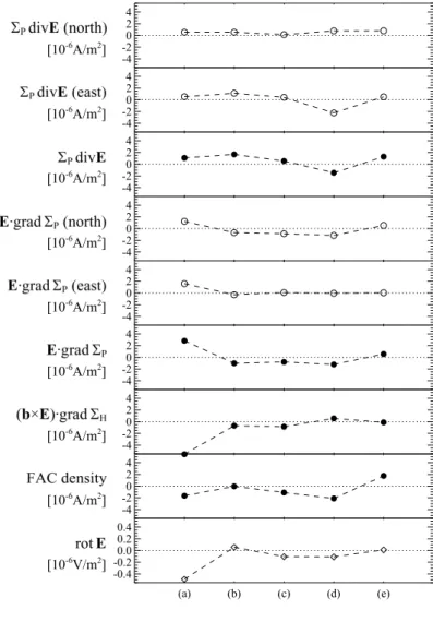 Fig. 7. Calculated FAC densities de- de-duced from EISCAT radar  measure-ments. Each term (except the last term) of the formula (2), the total FAC  den-sity, and rot E are plotted