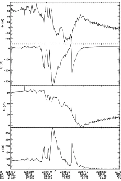 Fig. 8. Magnetic field measurements obtained by the flux-gate  magnetome-ter carried on the Ørsted satellite