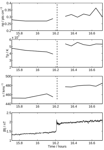 Fig. 1. Example low shock occurring on day 128, 1998 showing proton density(top panel), proton temperature(2nd panel), proton bulk velocity(3rd panel) and magnetic field magnitude(bottom panel).