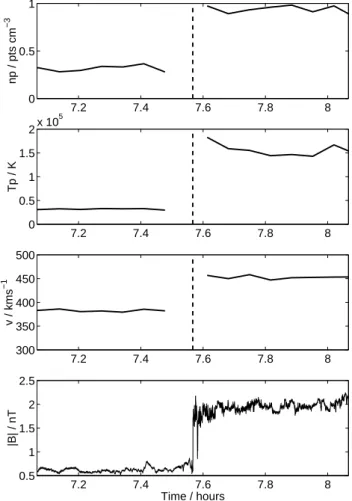 Fig. 2. Example high r B shock occurring on day 146, 1999 show- show-ing proton density (top panel), proton temperature (2nd panel),  pro-ton bulk velocity (3rd panel) and magnetic field magnitude (bottom panel).