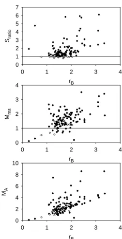 Fig. 6. These results are obtained using 2 plasma point up and downstream data periods, using only proton data and   