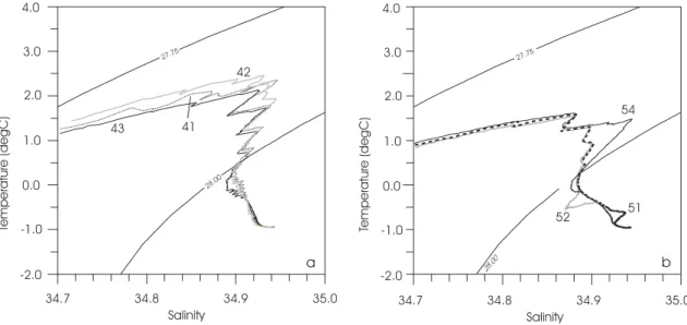 Fig. 13. Potential temperature vs. salinity (a) of stations 41, 42 and 43 in the Nansen Basin showing the anomaly of the water at station 42 and (b) of stations 51, 52 and 54 representing features of anomalous water in the Amundsen Basin.