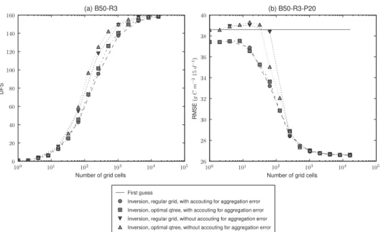 Fig. 18.6 Performance of the regular and optimal multiscale grids. The background error covariance matrix B takes the form of a Balgovind correlation with correlation length equal to 50 km