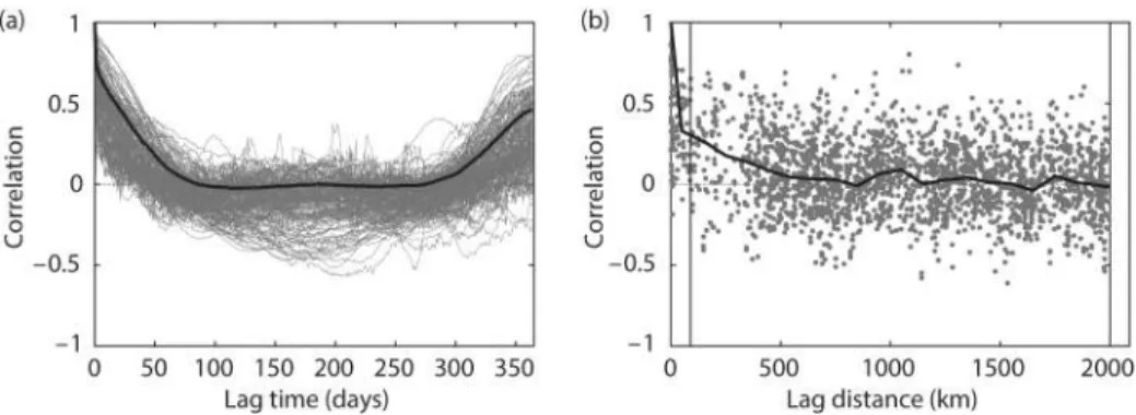 Fig. 18.7 (a) Time correlogram, i.e. autocorrelation between the errors of the ORCHIDEE model at distant times for the same site