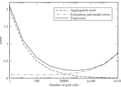 Fig. 18.2 Schematic of the posterior error (arbitrary units) or of a reasonable criterion as a function of the resolution resulting from the aggregation, model, and estimation errors.