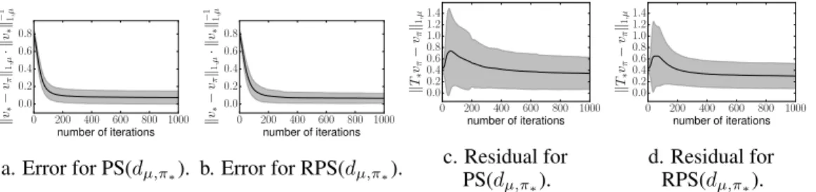 Figure 2: Results on the Garnet problems, when ν = d µ,π ∗ .