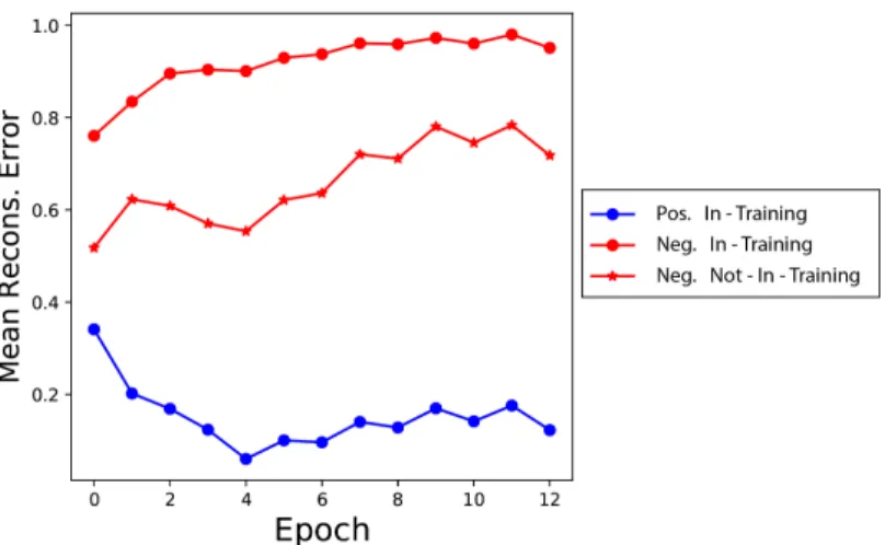 Figure 2: Mean reconstruction error over the epochs of positive in-training, negative in-training and negative not-in-training samples of CIFAR-10.