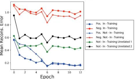 Figure 3: Mean reconstruction error over the epochs of positive in-training and not-in-training (blue), negative in-training and not-in-training (red) and not-in-training unrelated (green,black) of CIFAR-100.