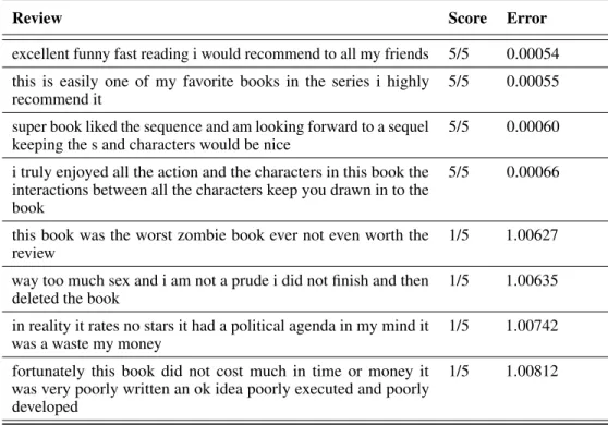 Table 4: Examples of positive (5/5 score) and negative (1/5 score) reviews from Amazon review with the corresponding reconstruction error assigned from RCN.
