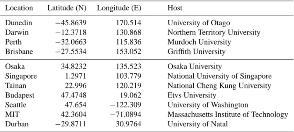 Table 1. Locations and hosts of the 11 VLF receiving stations currently operating in the VLF WorldWide Lightning Location Network.