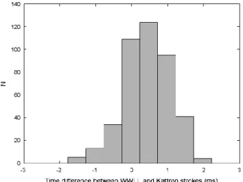 Fig. 3. Time differences between matching events detected by the Kattron and WWLL networks.