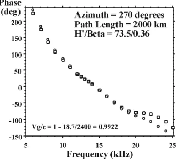 Fig. 10. As Fig. 9 but for propagation in the direction east to west.