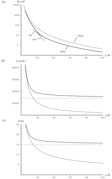 Fig. 2. Plots showing the parameters of the current sheet field model employed in this paper (solid lines) compared with values for the planetary dipole field alone (dashed lines)