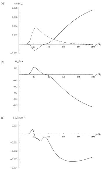 Fig. 3. Plots of the sums of the first and second order terms in the series solutions for (a) the normalised equatorial (dashed line) and ionospheric (solid line) plasma angular velocities, (b) the total azimuth-integrated equatorial radial current in MA, 