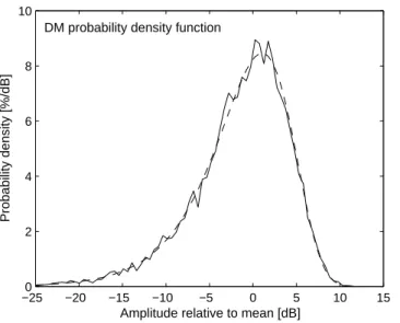 Fig. 4. Comparison between the measured amplitude distribution of the pump (solid line) and the Rayleigh distribution (dashed line).