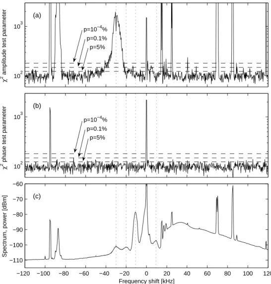 Fig. 6. The result of the amplitude and phase goodness-of-fit tests. Panel (a) shows the T 1 χ 2 spectral ampliude test parameter, panel (b) the T 2 χ 2 spectral phase test parameter, and panel (c) the average SEE power spectrum with vertical dotted lines 