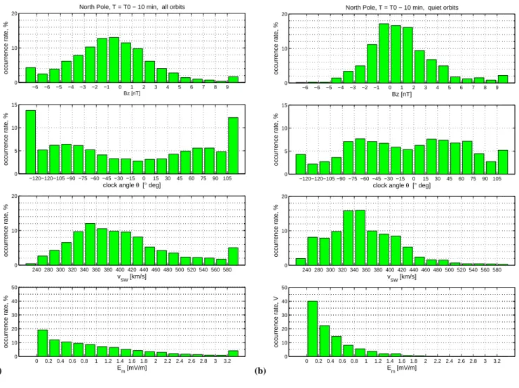 Fig. 9. Occurrence rates of the IMF B z , the IMF clock angle θ = at an(B y /B z ), the solar wind velocity v SW , and the merging electric field E m for all orbits (left) and for the quiet orbits (right), taken at a time t=10 min before the key time