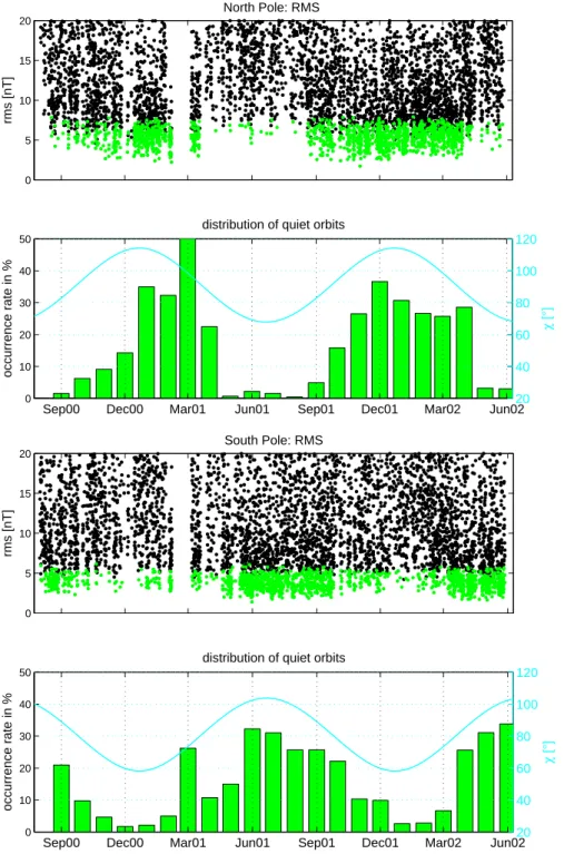 Fig. 1. Top panel: Disturbance level of the polar regions versus time. The green dots mark the low values assigned for the very quiet passes