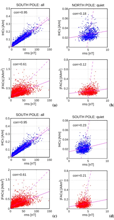 Fig. 3. Correlation analysis between the rms values of the residuals and both the ionospheric Hall and the field-aligned currents  deter-mined from CHAMP data at the north (left) and south pole (right).