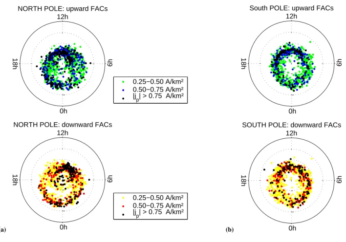 Fig. 6. Upward and downward field-aligned currents (FACs) at the north and south poles for quiet periods during the entire time period of this study