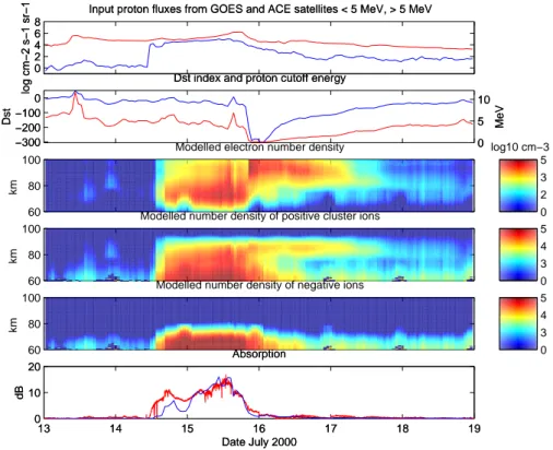 Fig. 1. The model results for 14–16 July 2000. Top panel: Solar proton fluxes from GOES 10 satellite: red- &lt;5 MeV, blue- &gt;5 MeV