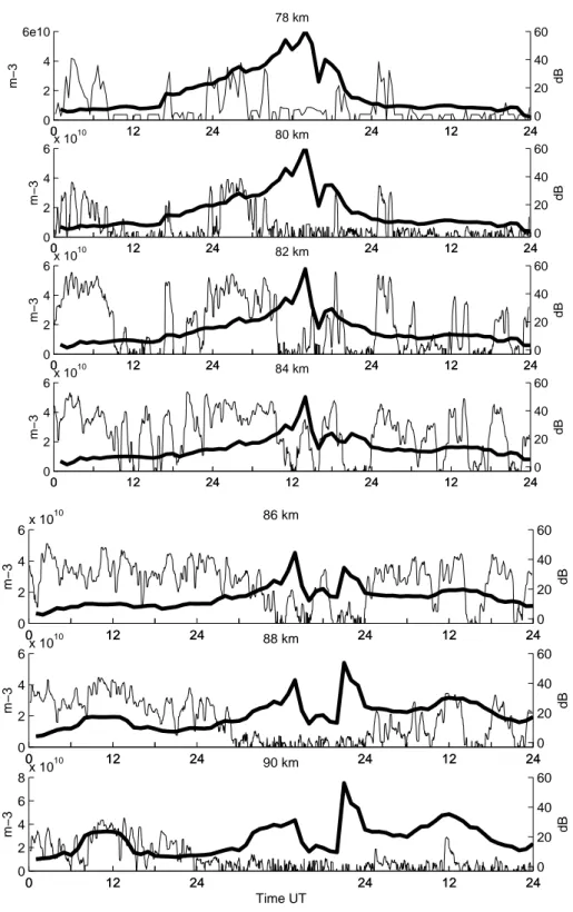 Fig. 4. Combined plots of the electron number density (bold line) and the ESRAD echo power (normal line) for different altitudes.