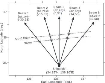 Fig. 1. Bearings (azimuth and zenith) of 5 MU radar beams on geographic coordinates. Points where the beams penetrate 96 and 110 km altitudes are indicated by white circles.