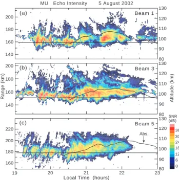 Fig. 4. (a) Temporal variations of absolute intensity (I 558 ) and de- de-viation of 557.7-nm airglow intensity (1I 558 ) at around 96 km  al-titude (white circles in Fig