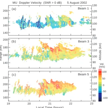 Figure 6 shows range-time-Doppler velocity plots of the MU radar echoes with SNRs higher than 0 dB on beams 1, 3 and 5 on the night of 5 August