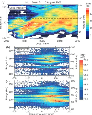 Fig. 8. (a) Range-time-intensity plot of MU radar echoes on beam 5. Range variation of Doppler spectrum at time indicated by an arrow in (a): (b) 20:27:15 LT and (c) 20:29:42 LT