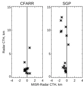 Fig. 5. Radar vs. Difference MISR - Radar cloud-top heights for single level cloud cases selected at CFARR (left) and SGP (right).
